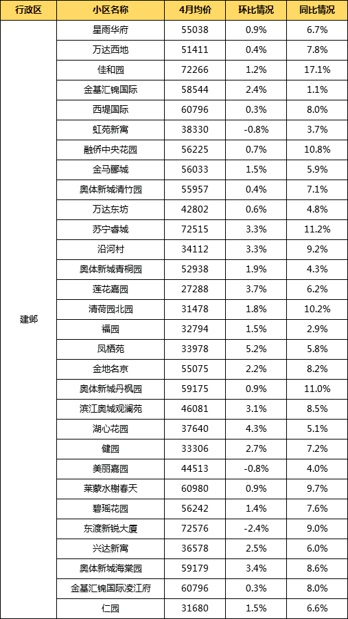 南京4月二手房价回落0.8% 仍有8成小区同比上涨，鼓楼居首-中国网地产