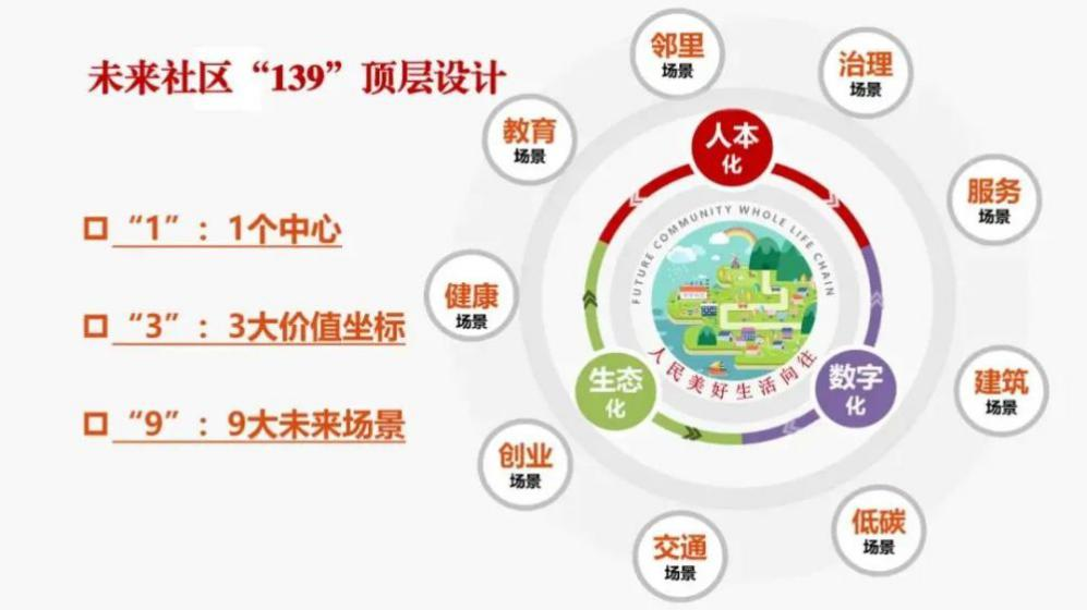 报告：数字新基建为核心的社区更新改造新模式-中国网地产