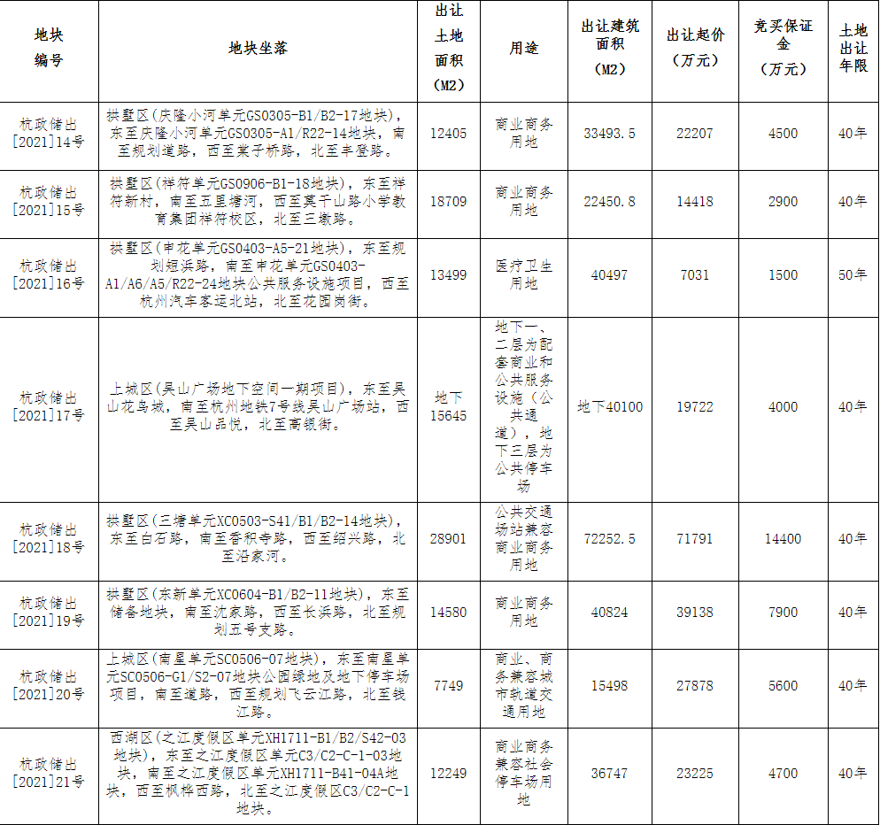 滨江集团联合体8.88亿元竞得杭州1宗商业用地 溢价率23.68%-中国网地产