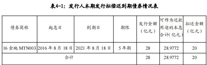 金地集团：成功发行20亿元中期票据 票面利率3.72%-中国网地产