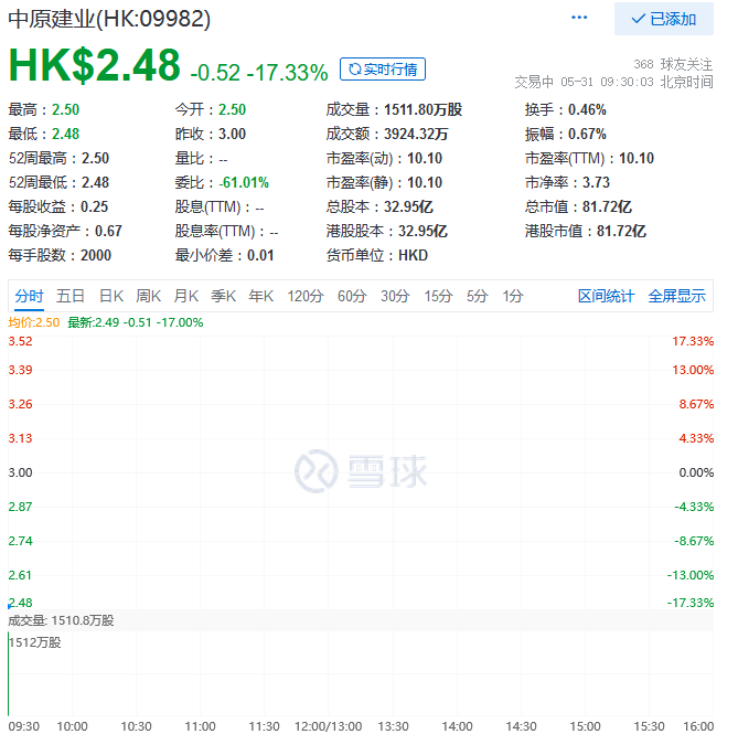 中原建业开盘破发 报2.5港元 跌幅17.33%-中国网地产