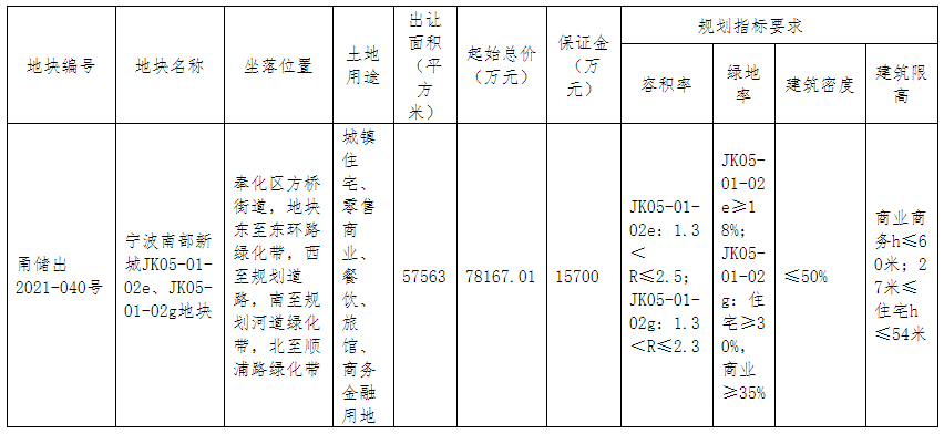 綠地+中交8.64億元競得寧波市奉化區一宗商住用地 溢價率10.49%-中國網地産