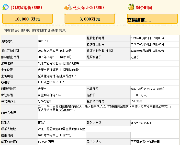 華鴻嘉信1.49億元競得金華永康市一宗商住用地 溢價率49%-中國網地産